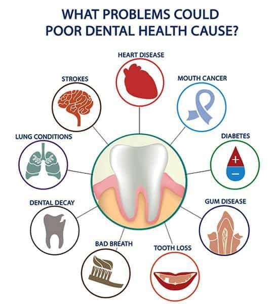 Oral Health Chart