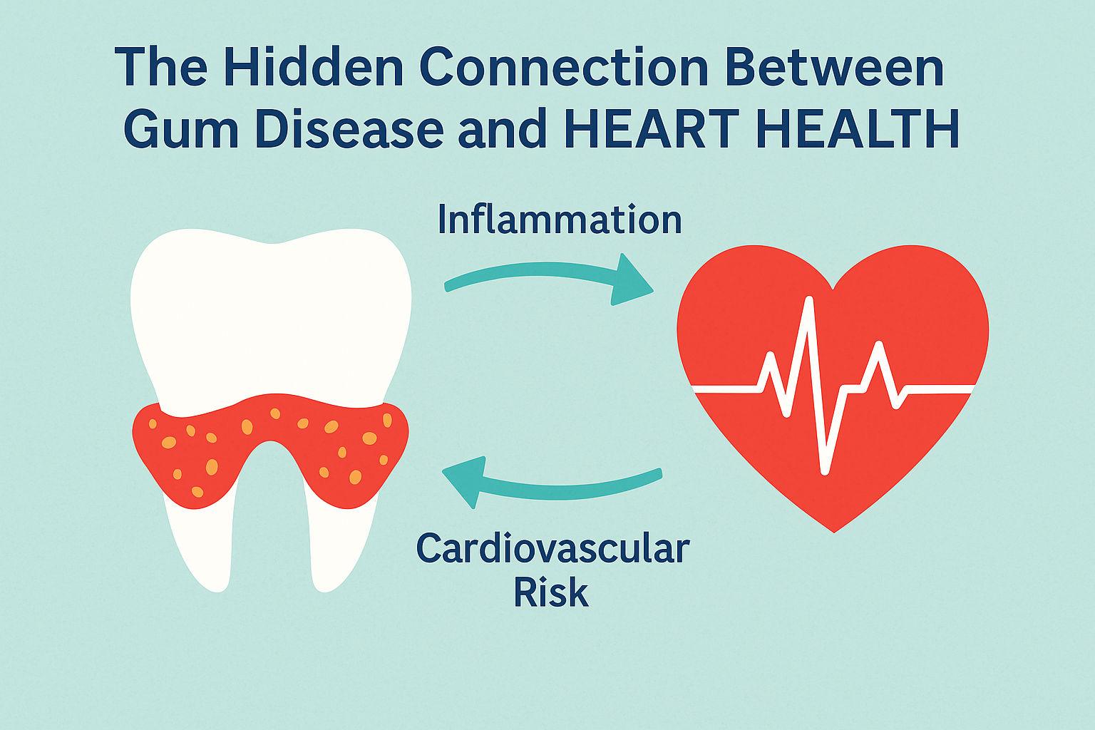 Medical-style infographic showing a tooth connected to a heart symbol, with arrows illustrating the link between gum inflammation and cardiovascular risk.