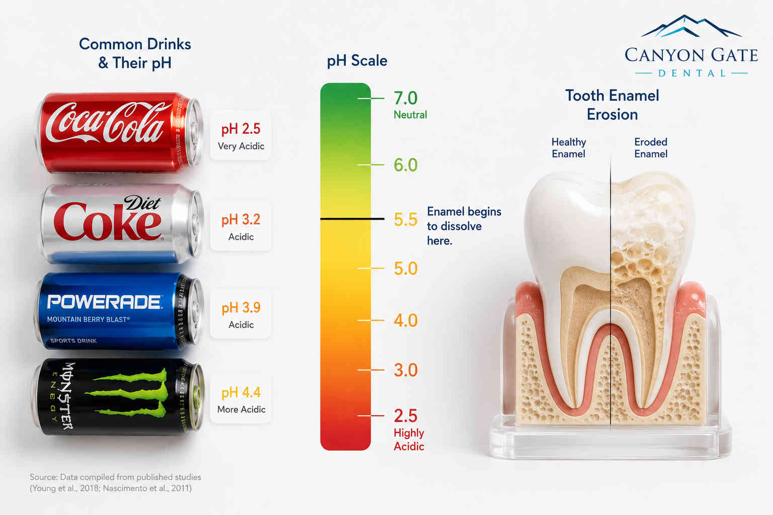 A lineup of common soft drinks and energy drinks beside a damaged tooth model, illustrating pH levels and enamel erosion risk at Canyon Gate Dental in Orem Utah